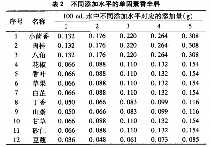 智能感官-利用电子鼻检测不同香辛料熬制的卤汤2