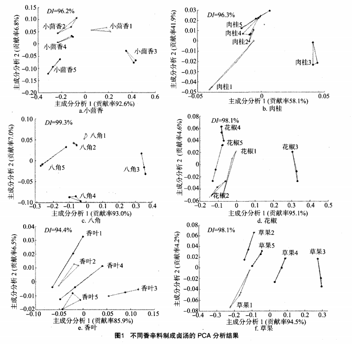 智能感官-利用电子鼻检测不同香辛料熬制的卤汤3