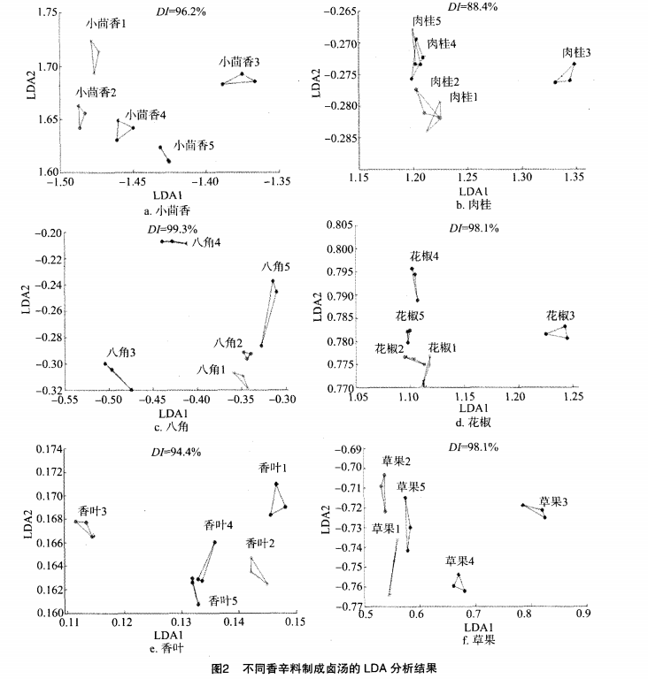 智能感官-利用电子鼻检测不同香辛料熬制的卤汤4