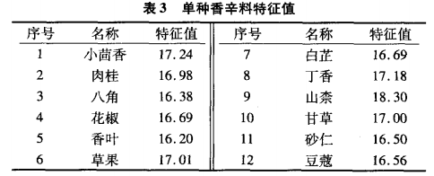 智能感官-利用电子鼻检测不同香辛料熬制的卤汤5