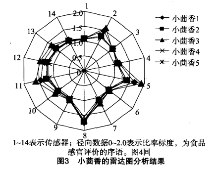 智能感官-利用电子鼻检测不同香辛料熬制的卤汤6