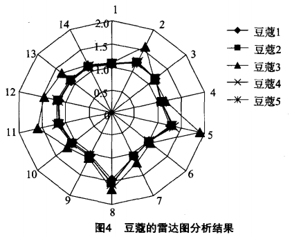 智能感官-利用电子鼻检测不同香辛料熬制的卤汤7