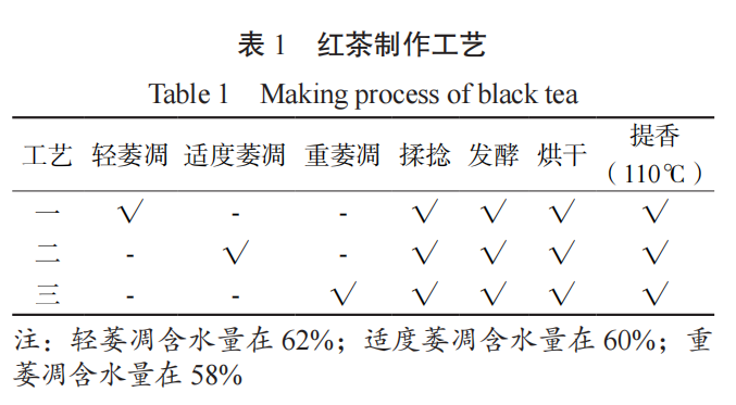 智能感官｜电子鼻评价不同萎凋工艺对红茶香气的影响1