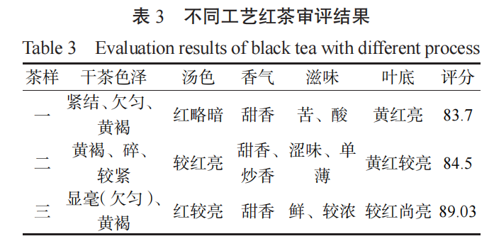 智能感官｜电子鼻评价不同萎凋工艺对红茶香气的影响2