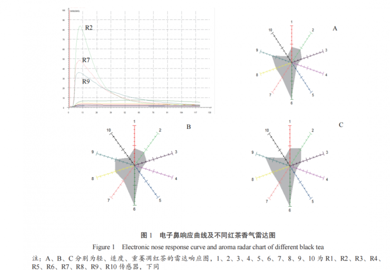 智能感官｜电子鼻评价不同萎凋工艺对红茶香气的影响3