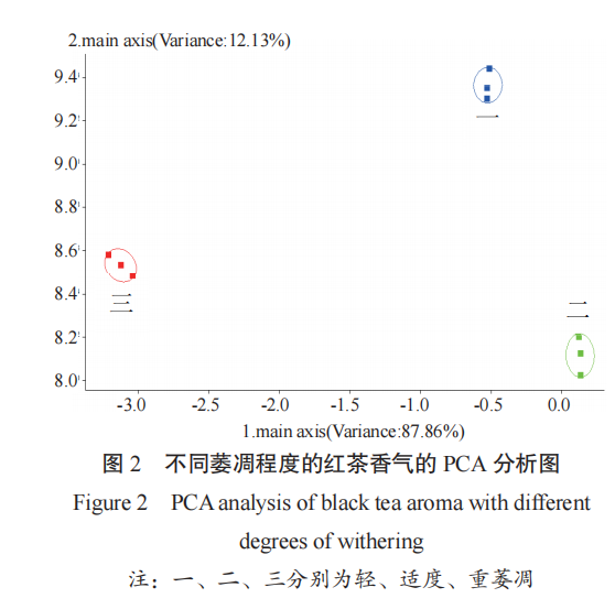 智能感官｜电子鼻评价不同萎凋工艺对红茶香气的影响4