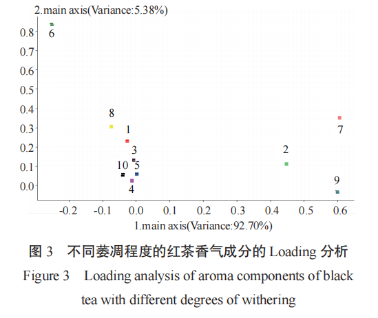 智能感官｜电子鼻评价不同萎凋工艺对红茶香气的影响5