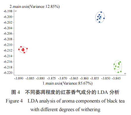 智能感官｜电子鼻评价不同萎凋工艺对红茶香气的影响6