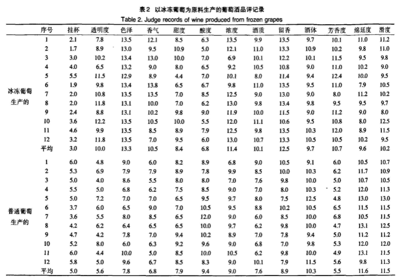 产品感官｜定量描述分析（QDA）在葡萄酒感官评价中的应用3