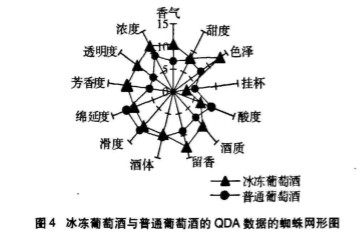 产品感官｜定量描述分析（QDA）在葡萄酒感官评价中的应用4