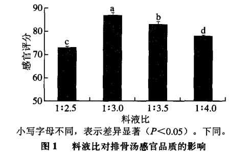 智能感官｜电子鼻和电子舌技术在排骨汤风味评价中的应用3