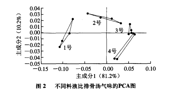 智能感官｜电子鼻和电子舌技术在排骨汤风味评价中的应用4