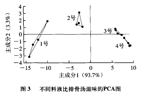 智能感官｜电子鼻和电子舌技术在排骨汤风味评价中的应用5