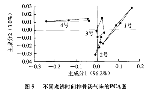 智能感官｜电子鼻和电子舌技术在排骨汤风味评价中的应用7