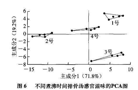 智能感官｜电子鼻和电子舌技术在排骨汤风味评价中的应用8