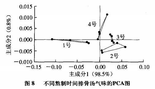 智能感官｜电子鼻和电子舌技术在排骨汤风味评价中的应用10