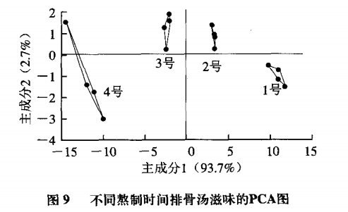 智能感官｜电子鼻和电子舌技术在排骨汤风味评价中的应用11