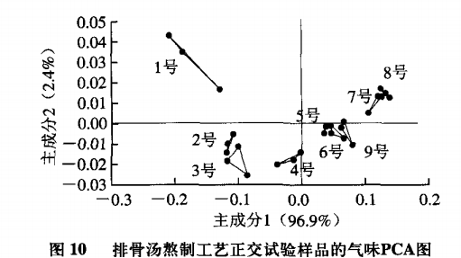 智能感官｜电子鼻和电子舌技术在排骨汤风味评价中的应用13