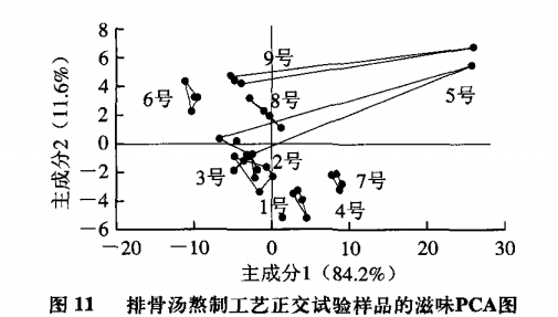 智能感官｜电子鼻和电子舌技术在排骨汤风味评价中的应用14