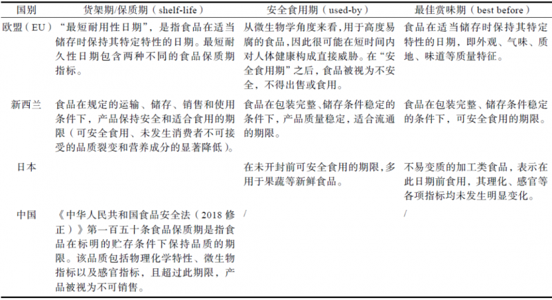 食品保質(zhì)期預測常用模型及應用案例分析