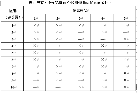 感官分析师看过来，这些是不是让你头疼的感官试验设计？1