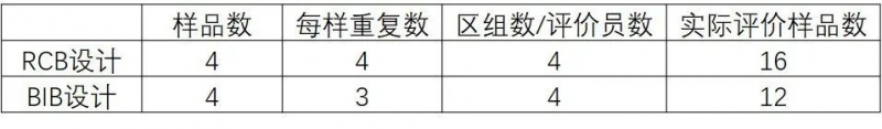 感官分析师看过来，这些是不是让你头疼的感官试验设计？4