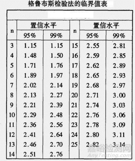 感官分析数据异常值剔除常用方法