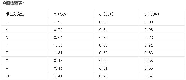 Q值检验表