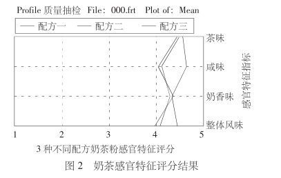 感官品评软件在奶茶粉感官评价中的应用4