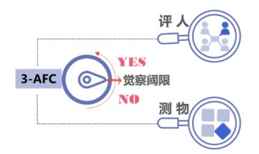 标准解读《感官分析 方法学 采用三点强迫选择法（3-AFC）测定嗅觉、味觉和风味觉察阈值的一般导则》1