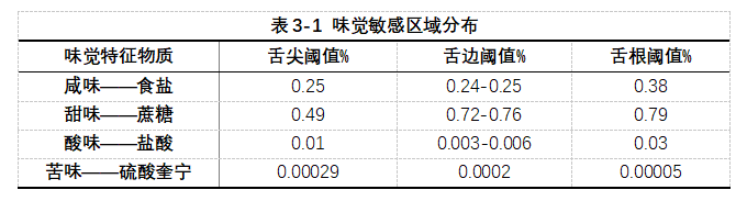 【感官技能】知感官——人的感官与食品的感官特性之味觉1