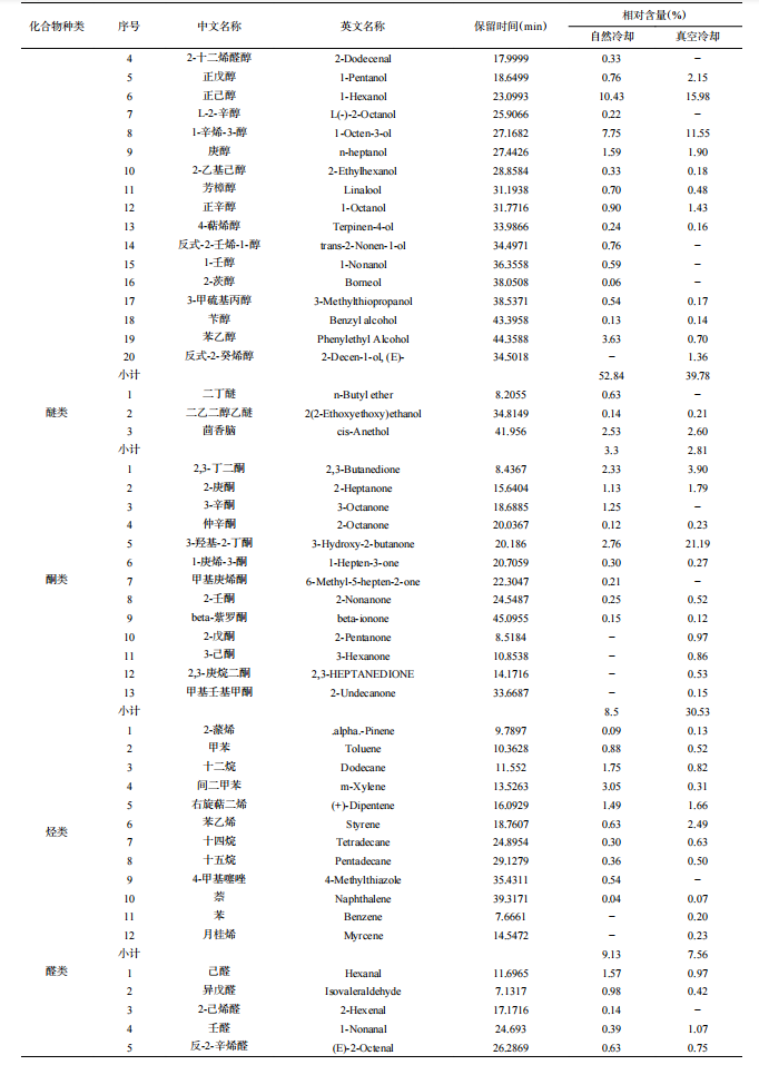 智能感官】基于 HS-SPME-GC-MS 和 GC-IMS 结合电子鼻分析真空冷却对酱牛肉风味的影响3