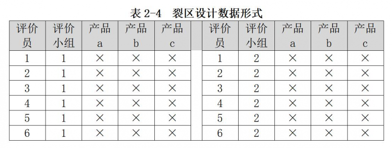 表2-4裂区设计