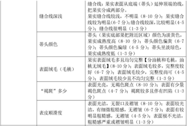 【产品感官】如何准确、详细地评价桃的感官品质？3