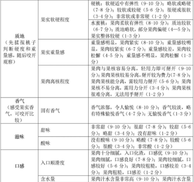 【产品感官】如何准确、详细地评价桃的感官品质？4