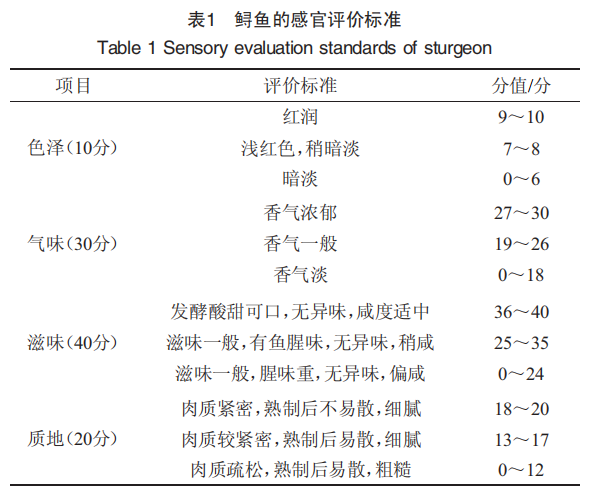 【智能感官】基于电子鼻技术分析发酵鲟鱼加工过程中风味的变化1