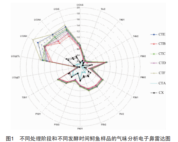【智能感官】基于电子鼻技术分析发酵鲟鱼加工过程中风味的变化2