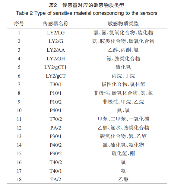 【智能感官】基于电子鼻技术分析发酵鲟鱼加工过程中风味的变化3