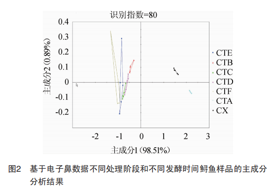 【智能感官】基于电子鼻技术分析发酵鲟鱼加工过程中风味的变化4