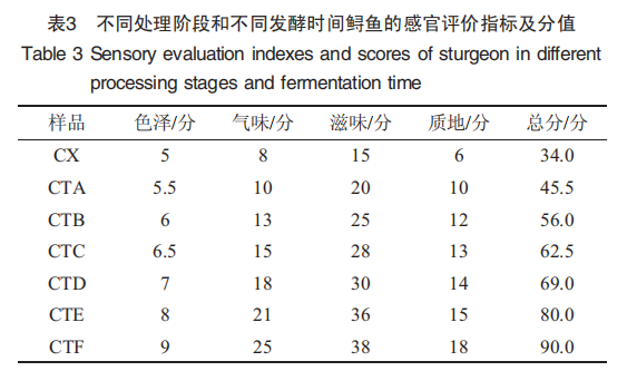 【智能感官】基于电子鼻技术分析发酵鲟鱼加工过程中风味的变化5