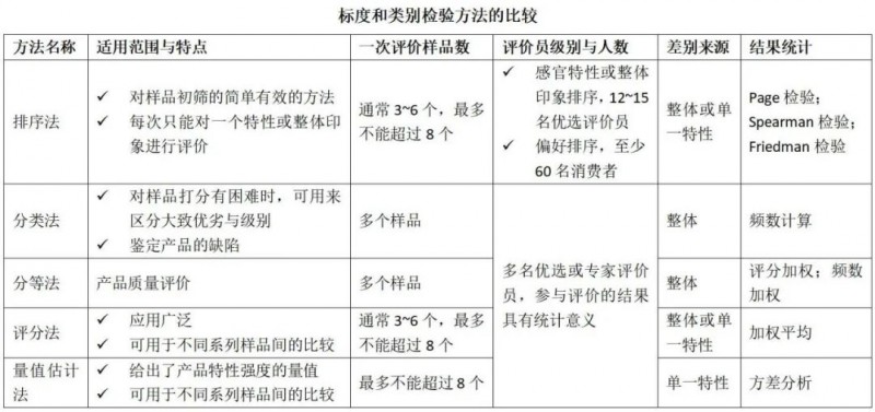 标度和类别检验方法的比较