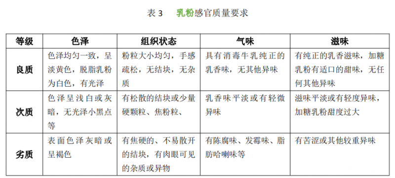 乳和乳制品的感官鉴别要点及应用3