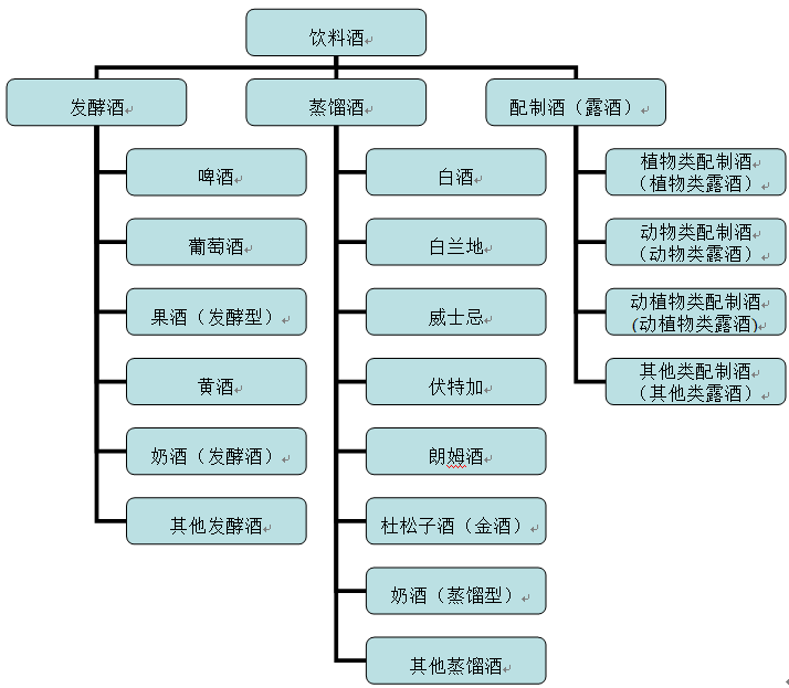 【知识分享】饮料酒的分类和消费误区