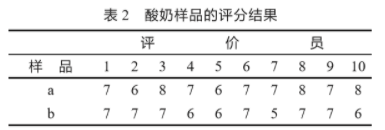 SPSS软件在食品感官评分结果分析中的应用2