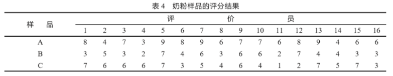 SPSS软件在食品感官评分结果分析中的应用4