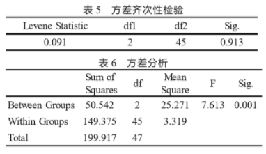 SPSS软件在食品感官评分结果分析中的应用5