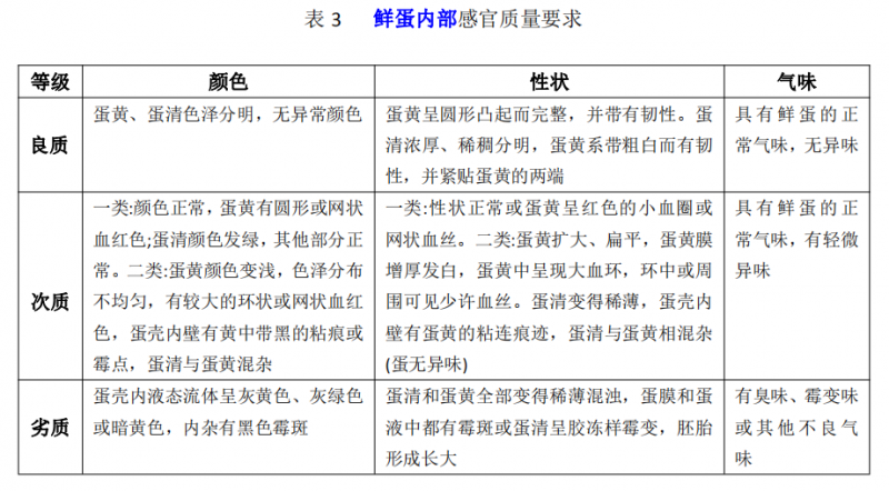 【干货分享】蛋和蛋制品的感官检验要点及应用3