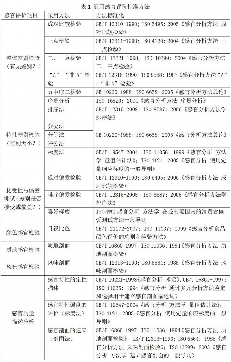 【知识分享】感官分析的影响因素与控制——“法”_02