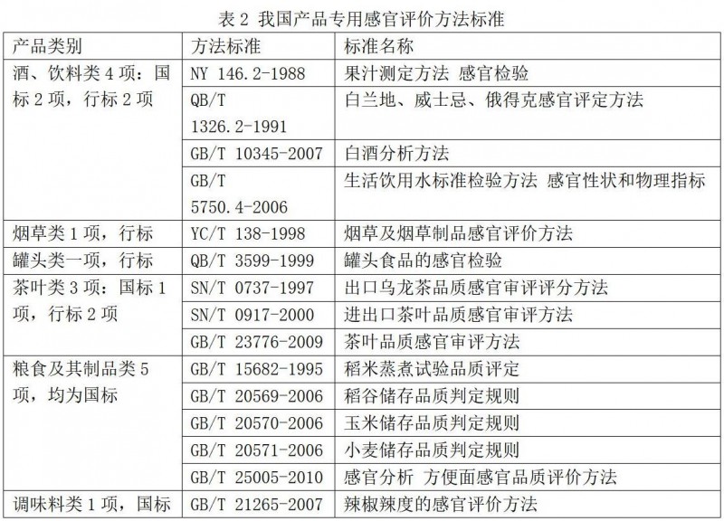 【知识分享】感官分析的影响因素与控制——“法”_03