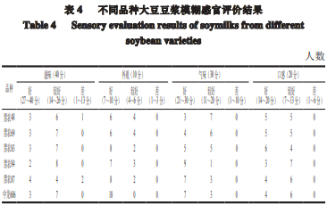 【产品感官】基于模糊感官评价的大豆品种对豆浆加工品质影响分析4